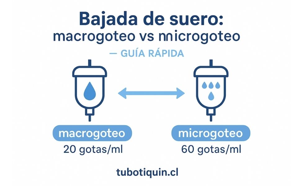 Infografía portada: bajada de suero macrogoteo vs microgoteo (guía rápida) con iconos de goteo 20 gotas/ml y 60 gotas/ml; tubotiquin.cl